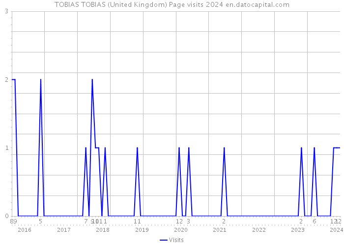 TOBIAS TOBIAS (United Kingdom) Page visits 2024 