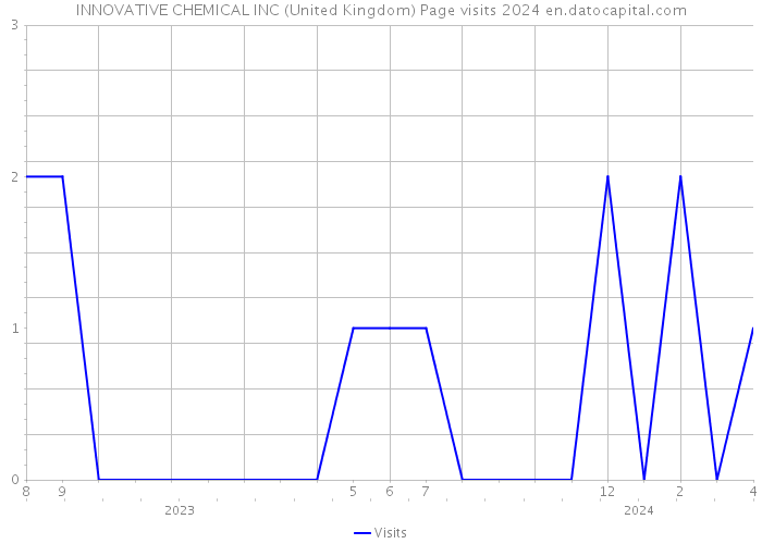 INNOVATIVE CHEMICAL INC (United Kingdom) Page visits 2024 