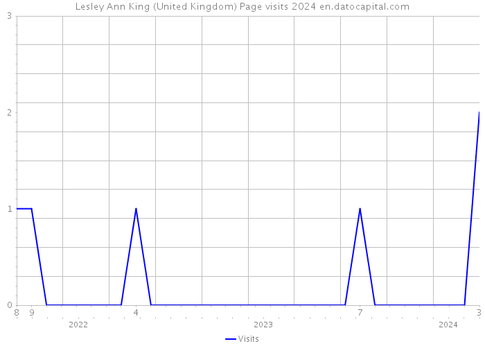 Lesley Ann King (United Kingdom) Page visits 2024 