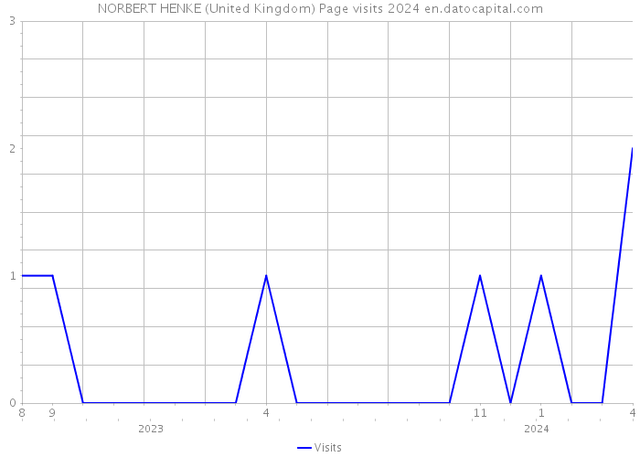 NORBERT HENKE (United Kingdom) Page visits 2024 