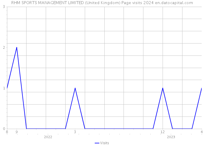 RHM SPORTS MANAGEMENT LIMITED (United Kingdom) Page visits 2024 
