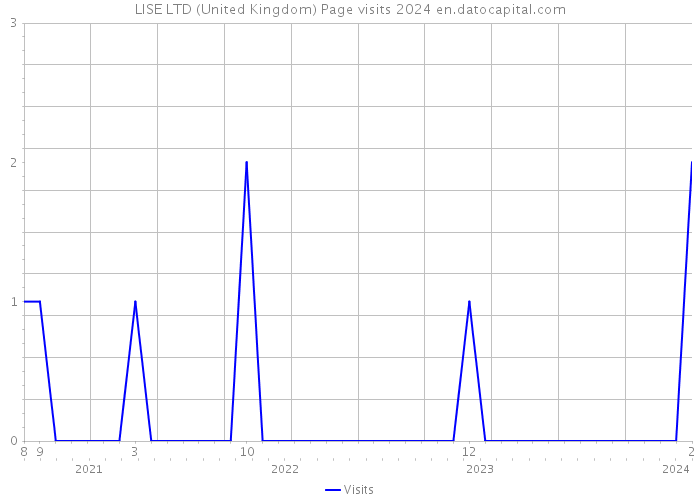LISE LTD (United Kingdom) Page visits 2024 