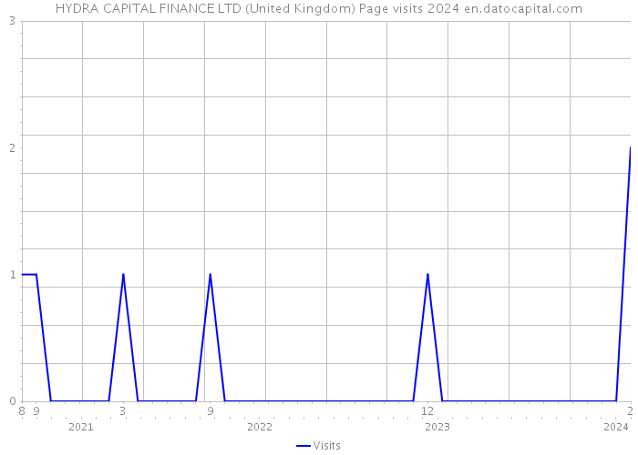 HYDRA CAPITAL FINANCE LTD (United Kingdom) Page visits 2024 