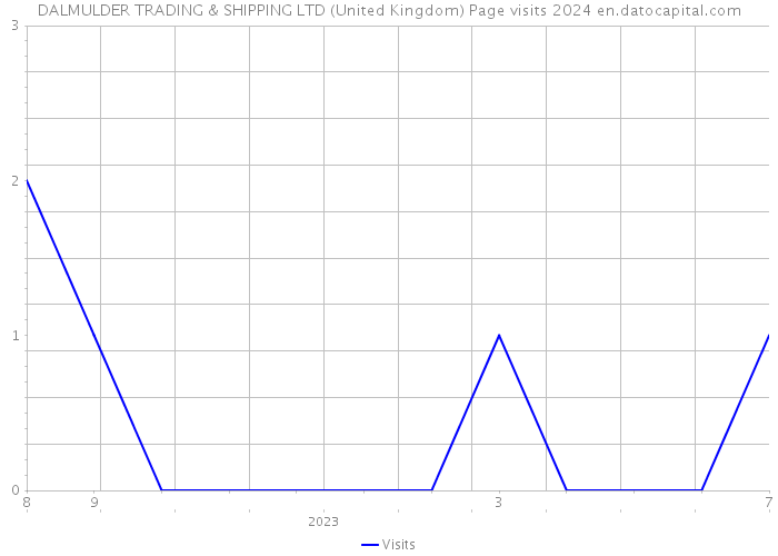 DALMULDER TRADING & SHIPPING LTD (United Kingdom) Page visits 2024 