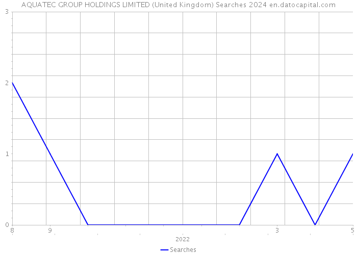AQUATEC GROUP HOLDINGS LIMITED (United Kingdom) Searches 2024 