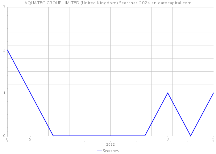 AQUATEC GROUP LIMITED (United Kingdom) Searches 2024 