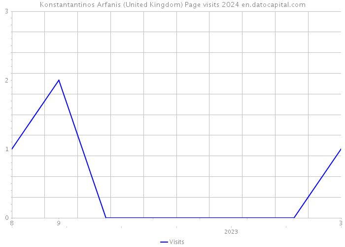 Konstantantinos Arfanis (United Kingdom) Page visits 2024 