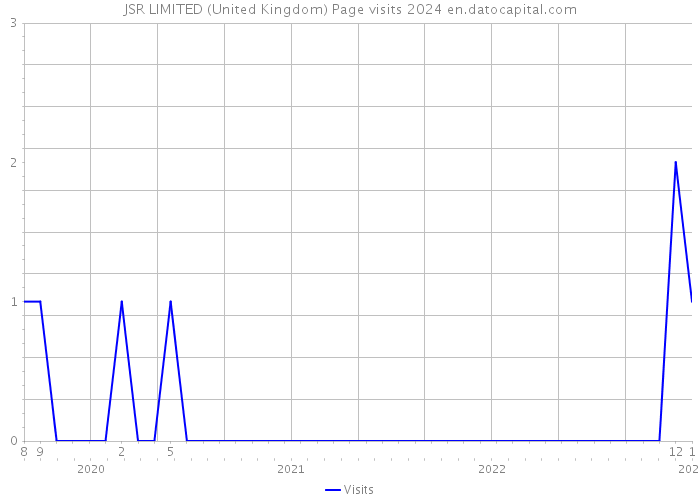 JSR LIMITED (United Kingdom) Page visits 2024 