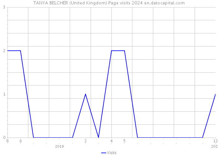 TANYA BELCHER (United Kingdom) Page visits 2024 