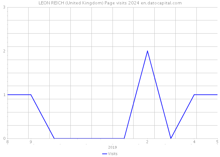 LEON REICH (United Kingdom) Page visits 2024 