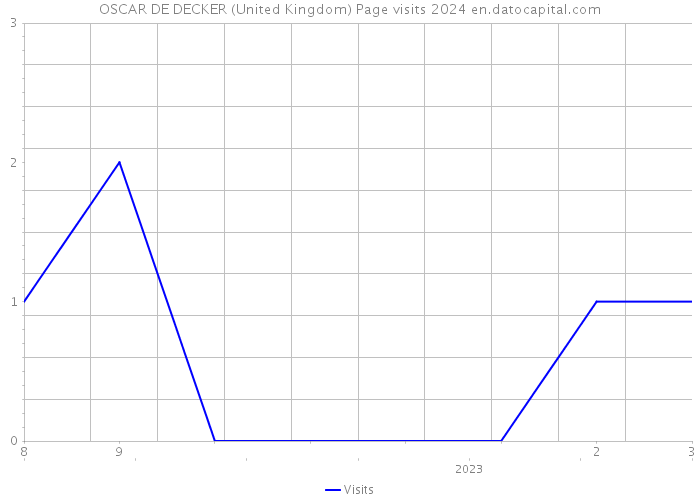 OSCAR DE DECKER (United Kingdom) Page visits 2024 