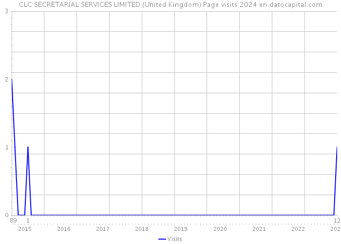 CLC SECRETARIAL SERVICES LIMITED (United Kingdom) Page visits 2024 