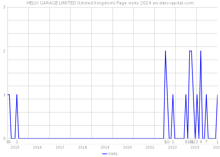 HELIX GARAGE LIMITED (United Kingdom) Page visits 2024 