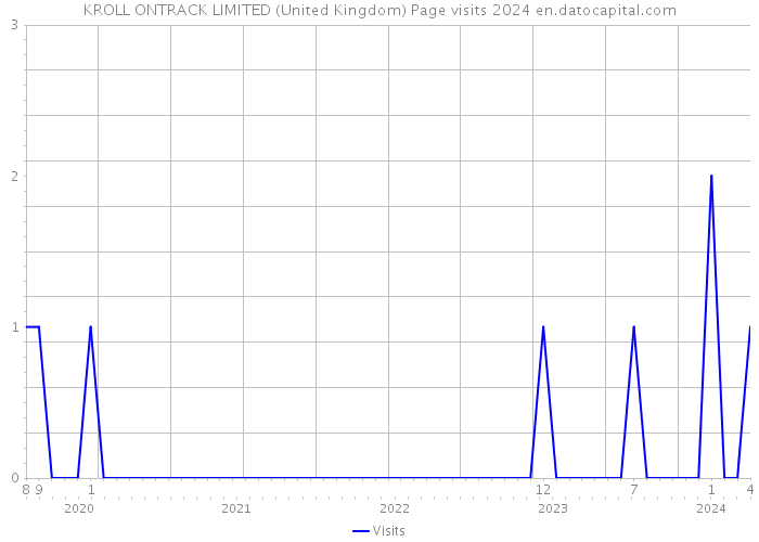 KROLL ONTRACK LIMITED (United Kingdom) Page visits 2024 