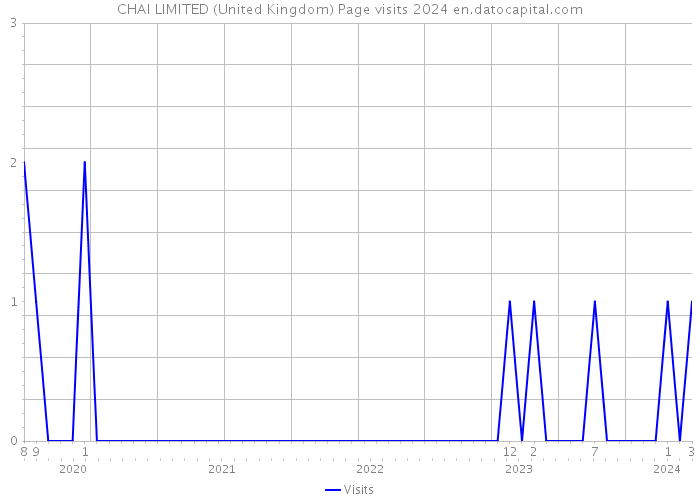 CHAI LIMITED (United Kingdom) Page visits 2024 