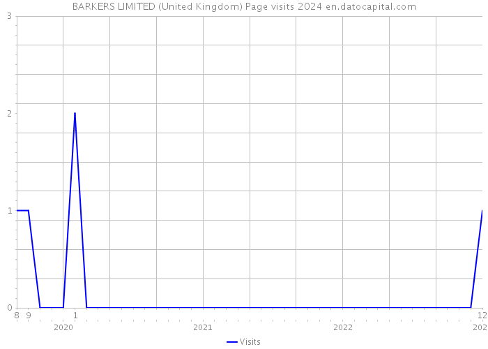BARKERS LIMITED (United Kingdom) Page visits 2024 