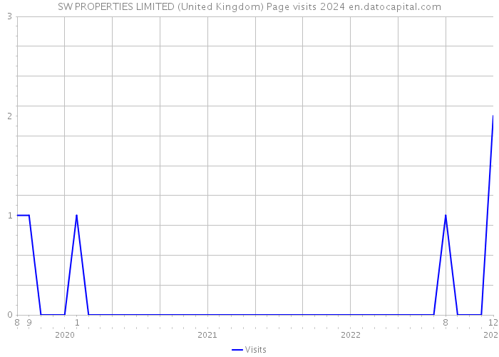 SW PROPERTIES LIMITED (United Kingdom) Page visits 2024 