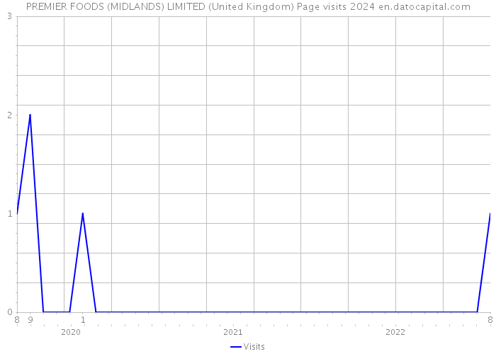 PREMIER FOODS (MIDLANDS) LIMITED (United Kingdom) Page visits 2024 