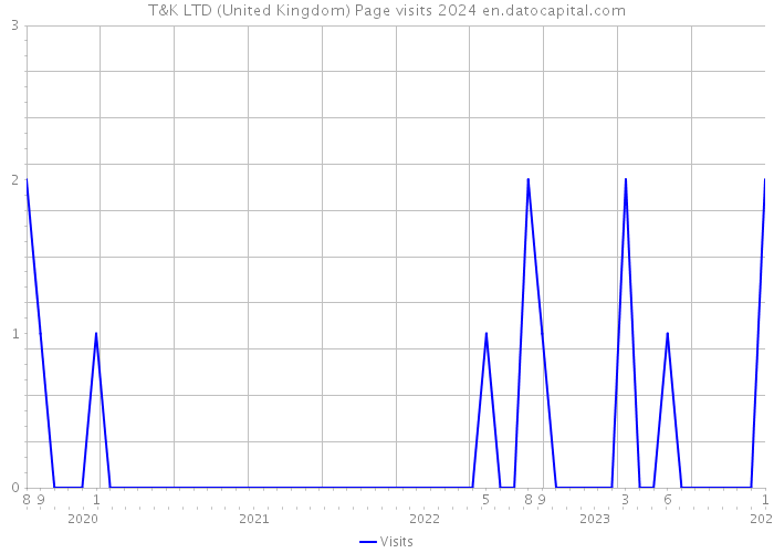 T&K LTD (United Kingdom) Page visits 2024 
