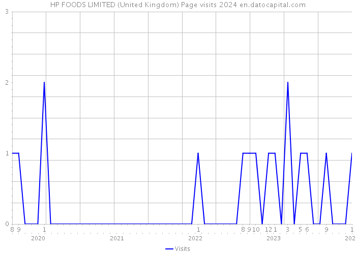 HP FOODS LIMITED (United Kingdom) Page visits 2024 