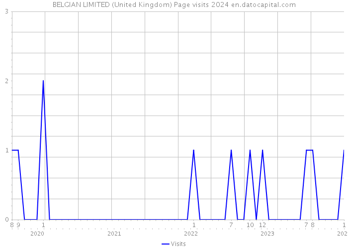 BELGIAN LIMITED (United Kingdom) Page visits 2024 