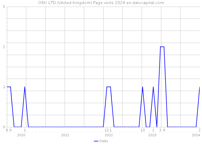 OSK! LTD (United Kingdom) Page visits 2024 