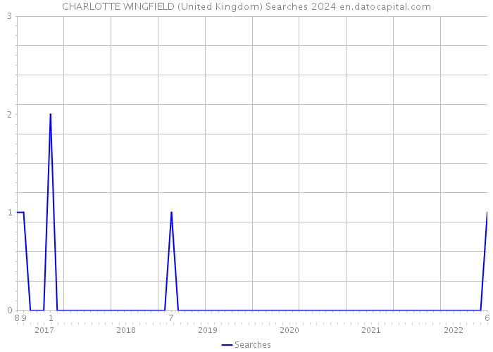 CHARLOTTE WINGFIELD (United Kingdom) Searches 2024 