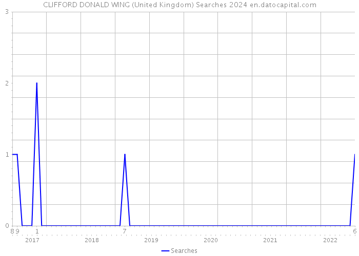CLIFFORD DONALD WING (United Kingdom) Searches 2024 
