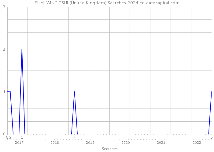 SUM-WING TSUI (United Kingdom) Searches 2024 
