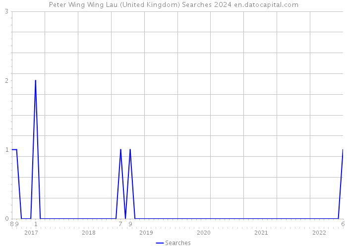 Peter Wing Wing Lau (United Kingdom) Searches 2024 