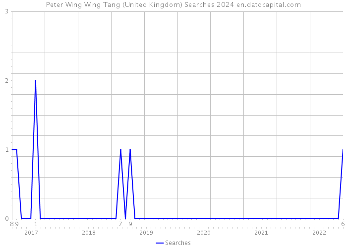Peter Wing Wing Tang (United Kingdom) Searches 2024 