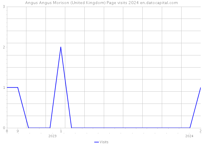 Angus Angus Morison (United Kingdom) Page visits 2024 