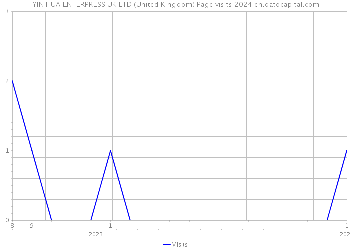 YIN HUA ENTERPRESS UK LTD (United Kingdom) Page visits 2024 