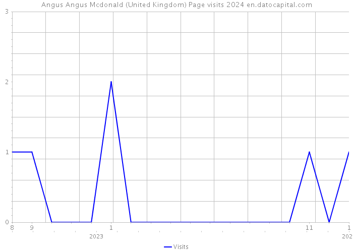Angus Angus Mcdonald (United Kingdom) Page visits 2024 