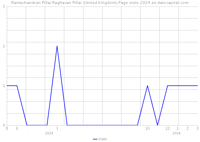 Ramachandran Pillai Raghavan Pillai (United Kingdom) Page visits 2024 