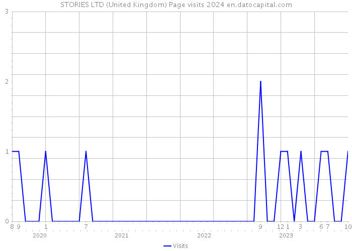 STORIES LTD (United Kingdom) Page visits 2024 