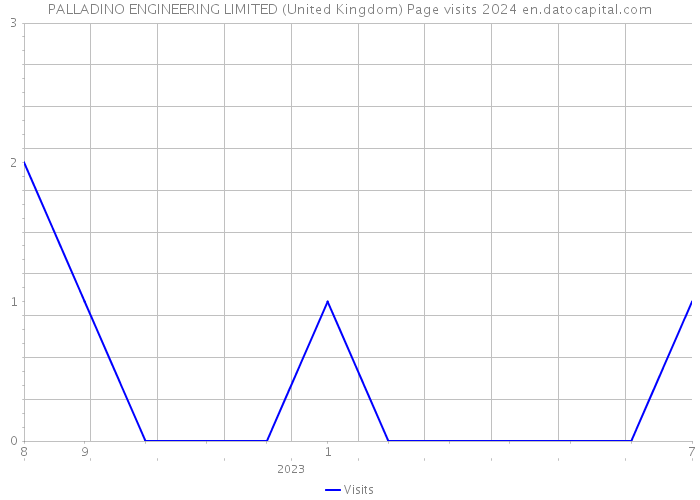 PALLADINO ENGINEERING LIMITED (United Kingdom) Page visits 2024 
