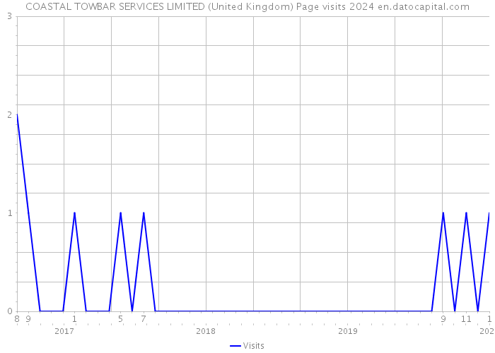 COASTAL TOWBAR SERVICES LIMITED (United Kingdom) Page visits 2024 