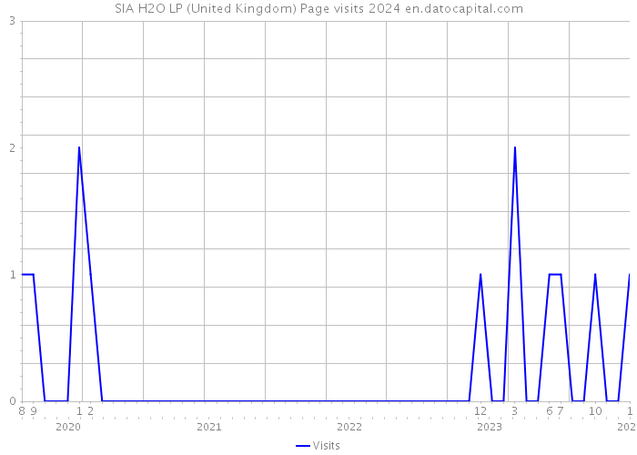 SIA H2O LP (United Kingdom) Page visits 2024 