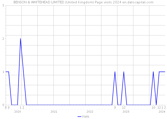 BENSON & WHITEHEAD LIMITED (United Kingdom) Page visits 2024 