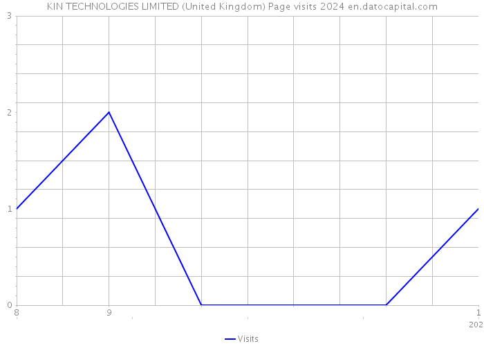KIN TECHNOLOGIES LIMITED (United Kingdom) Page visits 2024 