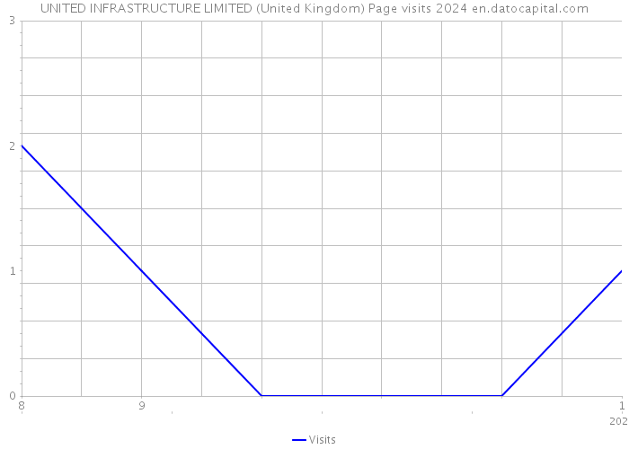 UNITED INFRASTRUCTURE LIMITED (United Kingdom) Page visits 2024 