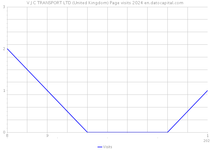 V J C TRANSPORT LTD (United Kingdom) Page visits 2024 