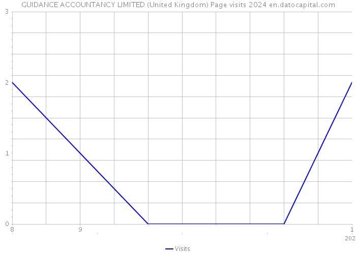GUIDANCE ACCOUNTANCY LIMITED (United Kingdom) Page visits 2024 