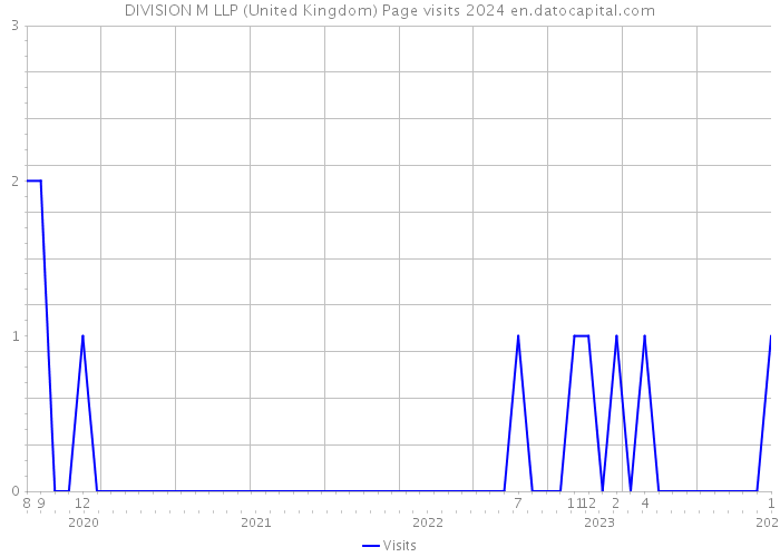 DIVISION M LLP (United Kingdom) Page visits 2024 