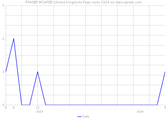 FRASER MCAFEE (United Kingdom) Page visits 2024 