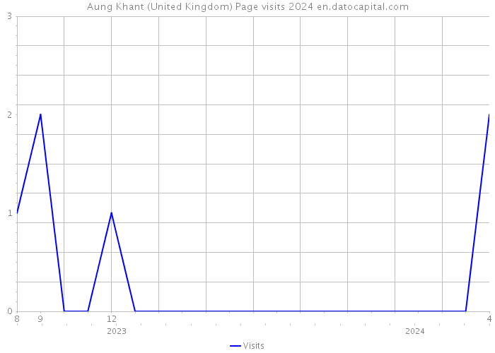 Aung Khant (United Kingdom) Page visits 2024 