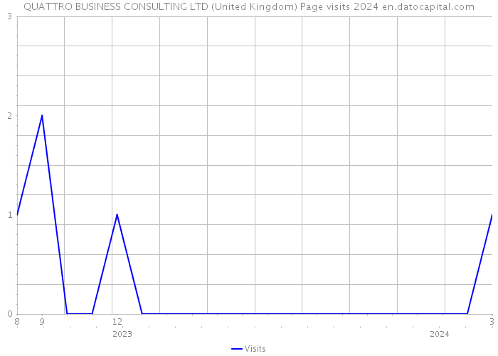 QUATTRO BUSINESS CONSULTING LTD (United Kingdom) Page visits 2024 
