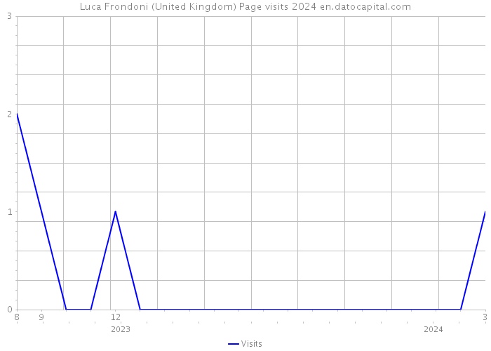Luca Frondoni (United Kingdom) Page visits 2024 
