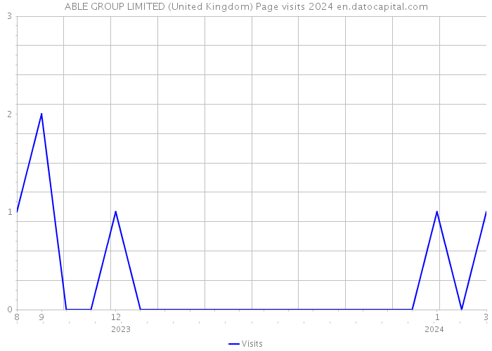 ABLE GROUP LIMITED (United Kingdom) Page visits 2024 